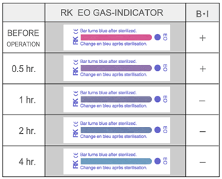 Sample EO Gas indictor card (Model : EO-C)